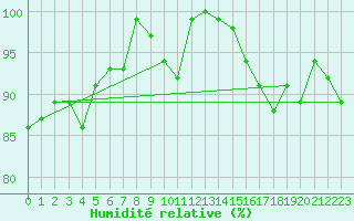 Courbe de l'humidit relative pour Hoernli