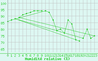 Courbe de l'humidit relative pour Capelle aan den Ijssel (NL)