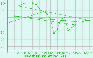 Courbe de l'humidit relative pour Chteaudun (28)