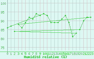 Courbe de l'humidit relative pour Trgueux (22)