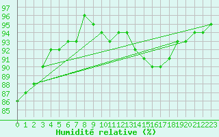 Courbe de l'humidit relative pour Le Luc - Cannet des Maures (83)