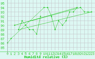 Courbe de l'humidit relative pour Izegem (Be)