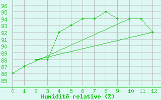 Courbe de l'humidit relative pour Parry Sound
