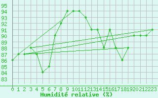 Courbe de l'humidit relative pour Ploumanac'h (22)