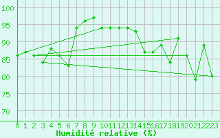 Courbe de l'humidit relative pour Warth