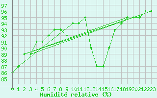 Courbe de l'humidit relative pour La Chapelle-Aubareil (24)