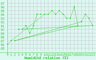 Courbe de l'humidit relative pour Thnezay (79)