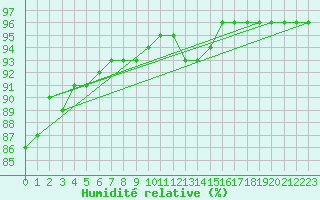 Courbe de l'humidit relative pour Neuhaus A. R.