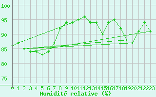 Courbe de l'humidit relative pour Crosby