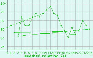Courbe de l'humidit relative pour Orschwiller (67)