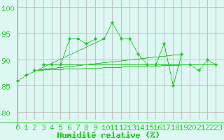 Courbe de l'humidit relative pour Meiningen