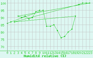 Courbe de l'humidit relative pour Quistinic (56)