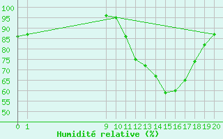 Courbe de l'humidit relative pour Cernay (86)