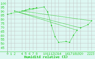 Courbe de l'humidit relative pour Herrera del Duque