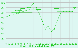 Courbe de l'humidit relative pour Toussus-le-Noble (78)