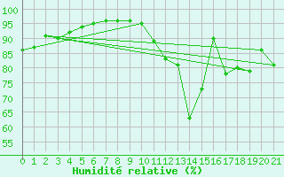 Courbe de l'humidit relative pour Villard-de-Lans (38)