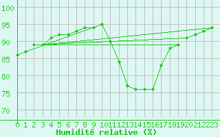 Courbe de l'humidit relative pour Saint-Saturnin-Ls-Avignon (84)