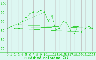 Courbe de l'humidit relative pour Aizenay (85)