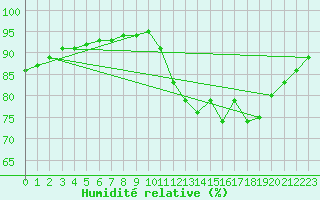 Courbe de l'humidit relative pour Kernascleden (56)