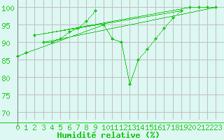 Courbe de l'humidit relative pour Maisach-Galgen