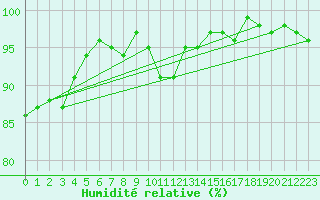 Courbe de l'humidit relative pour Lussat (23)