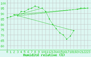 Courbe de l'humidit relative pour Pau (64)