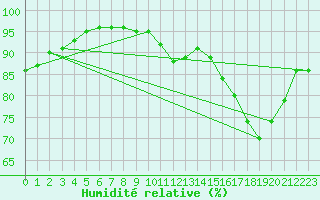 Courbe de l'humidit relative pour Jomfruland Fyr