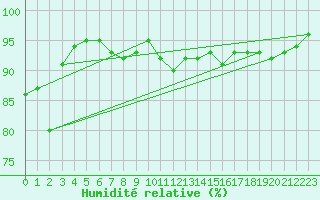 Courbe de l'humidit relative pour Bivio