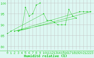 Courbe de l'humidit relative pour La Brvine (Sw)