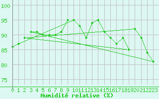 Courbe de l'humidit relative pour Villacoublay (78)