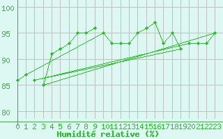 Courbe de l'humidit relative pour Loznica