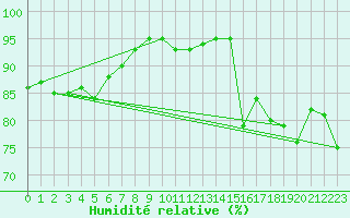 Courbe de l'humidit relative pour Lorient (56)