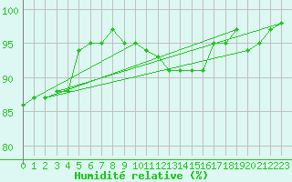 Courbe de l'humidit relative pour Saint-Igneuc (22)