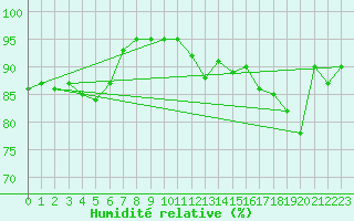 Courbe de l'humidit relative pour Saint-Martial-de-Vitaterne (17)