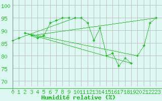 Courbe de l'humidit relative pour Corsept (44)