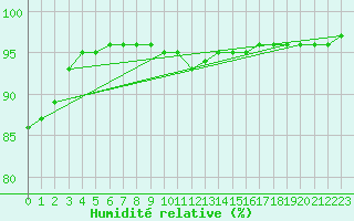 Courbe de l'humidit relative pour Saint-Martial-de-Vitaterne (17)