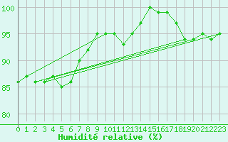 Courbe de l'humidit relative pour Ufs Tw Ems