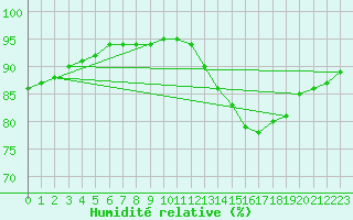 Courbe de l'humidit relative pour Corsept (44)