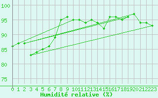 Courbe de l'humidit relative pour Deauville (14)