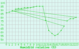 Courbe de l'humidit relative pour Millau (12)