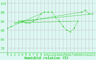 Courbe de l'humidit relative pour Ile de Groix (56)
