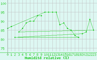 Courbe de l'humidit relative pour Lans-en-Vercors - Les Allires (38)