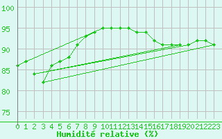 Courbe de l'humidit relative pour Villarzel (Sw)