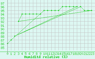 Courbe de l'humidit relative pour Sainte-Genevive-des-Bois (91)