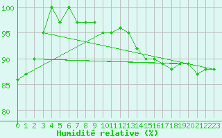 Courbe de l'humidit relative pour Ufs Tw Ems