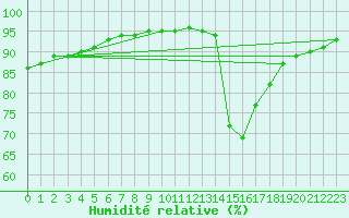 Courbe de l'humidit relative pour Agen (47)