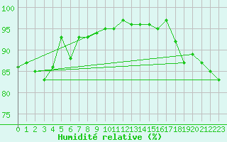 Courbe de l'humidit relative pour Roanne (42)