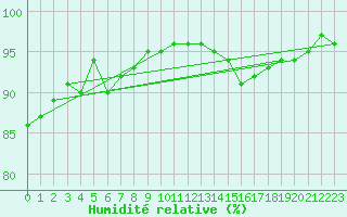 Courbe de l'humidit relative pour Lyon - Bron (69)