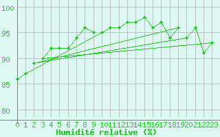Courbe de l'humidit relative pour Ulkokalla