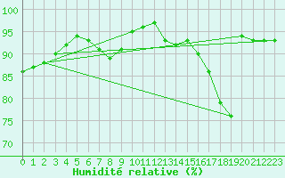 Courbe de l'humidit relative pour Chailles (41)